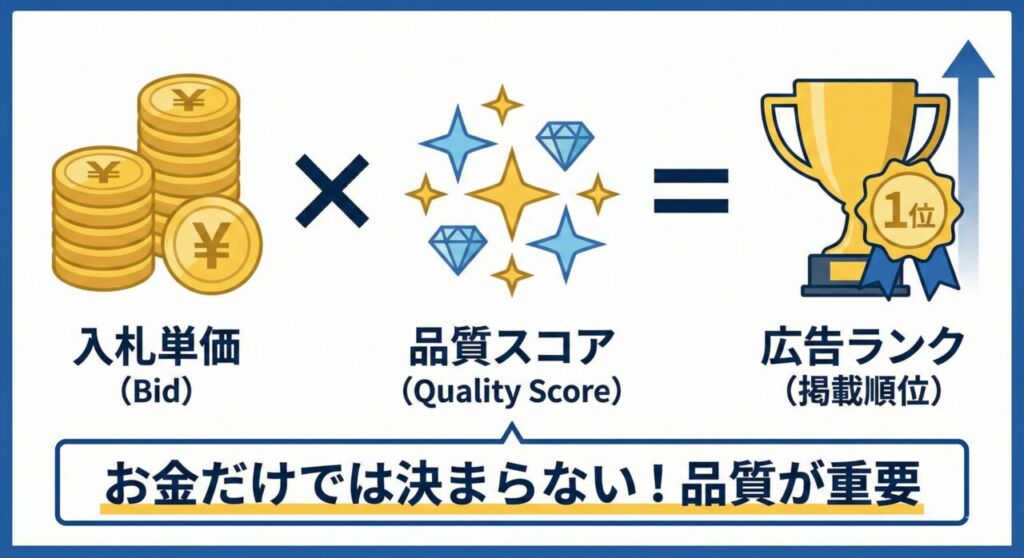 広告ランクの決定要因図解｜入札単価（お金）×品質スコア（質）＝掲載順位