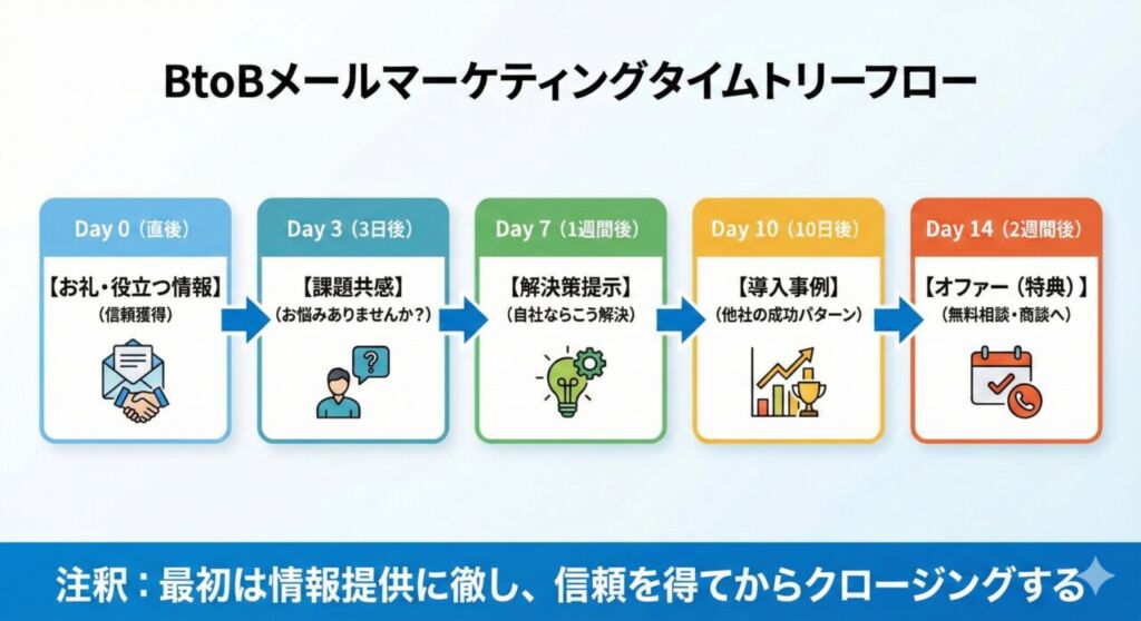 BtoBステップメールの全5回シナリオ構成図（タイムラインフロー）。左から右へ、Day0（直後）の「お礼・役立つ情報（信頼獲得）」、Day3（3日後）の「課題共感」、Day7（1週間後）の「解決策提示」、Day10（10日後）の「導入事例」、そしてDay14（2週間後）の「オファー（無料相談・商談へ）」という流れを矢印で繋いだフローチャート。下部に「最初は情報提供に徹し、信頼を得てからクロージングする」という注釈あり。