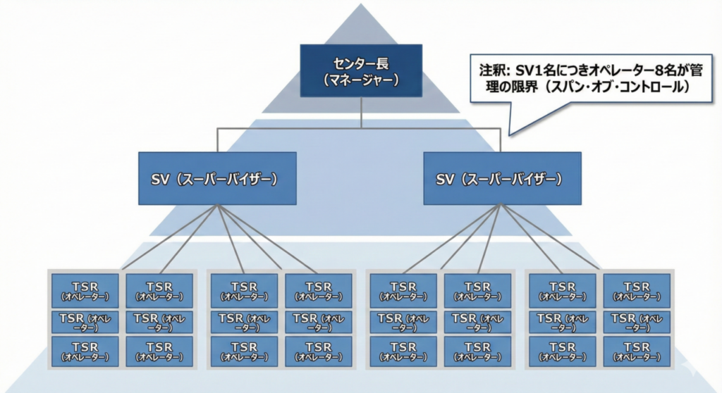コールセンターの組織図:センター長、SV、TSRのピラミッド構造とスパン・オブ・コントロール(管理の限界)の図解