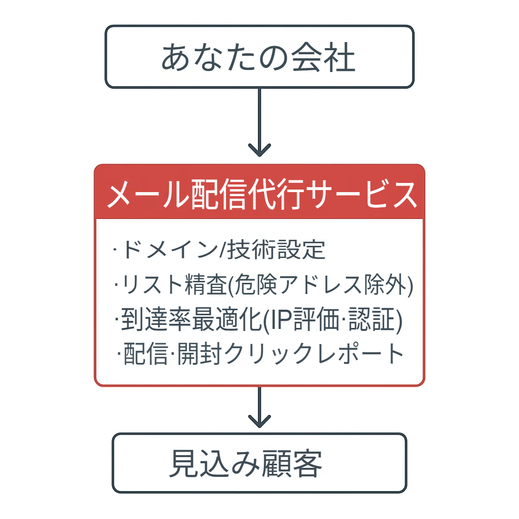 メール配信代行サービスのフロー図。「あなたの会社」→「配信代行サービス」→「見込み顧客」への流れが明確に示されている。