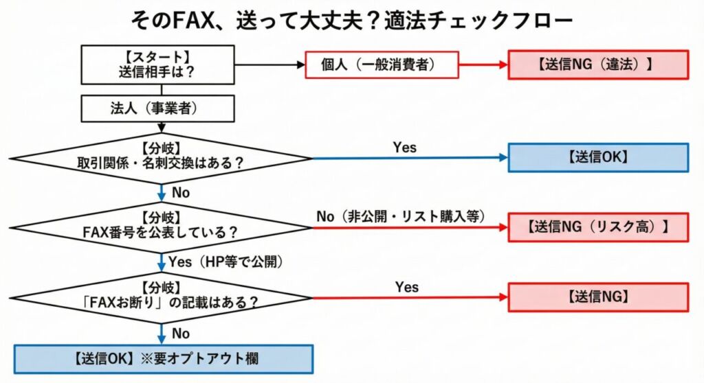 FAX DM送信の適法性を判断するフローチャート。BtoBであるか、番号が公表されているか、拒否記載がないかを確認し、送信の可否を判定する手順図。
