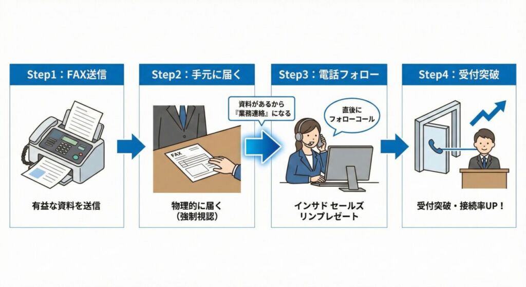 図解：FAXをドアオープナー（突破口）に使う4ステップのフロー図。Step1「有益な資料をFAX送信」から始まり、Step2「担当者の手元に物理的に届く（強制視認）」。この間に「資料があるから『業務連絡』になる」というニュアンスが含まれ、Step3「直後にインサイドセールスが電話フォロー」。最終的にStep4「受付を突破し、担当者接続率がUPする」という一連の流れを示す。