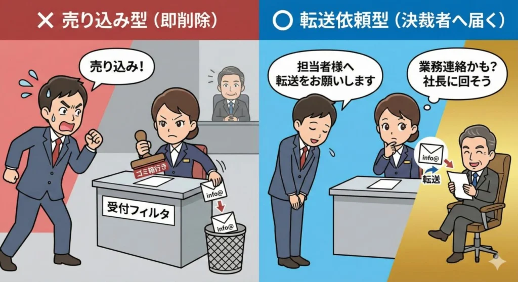 代表アドレス（info@）攻略の比較図解。売り込み型のメールは受付で削除されるが、転送依頼型のメールは決裁者に届く流れをイラストで説明
