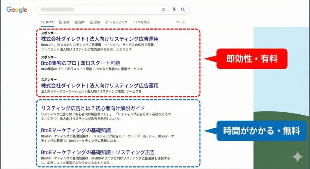 検索結果画面（SERPs）のレイアウト図解｜上部の「広告枠」と下部の「自然検索枠（SEO）」の配置の違い