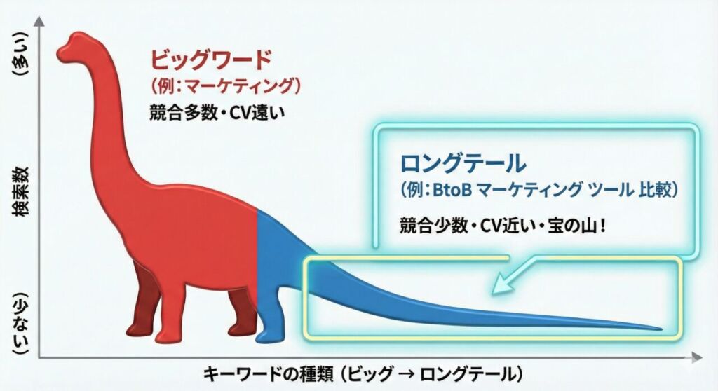 恐竜の形をしたSEOキーワード戦略のグラフ。縦軸は検索数、横軸はキーワードの種類。赤い頭と胴体の部分は「ビッグワード（例：マーケティング）」で、競合が多くCVが遠い。一方、青く長い尻尾の部分は「ロングテール（例：BtoB マーケティング ツール 比較）」で、競合が少なくCVに近い「宝の山」として枠で強調されている。