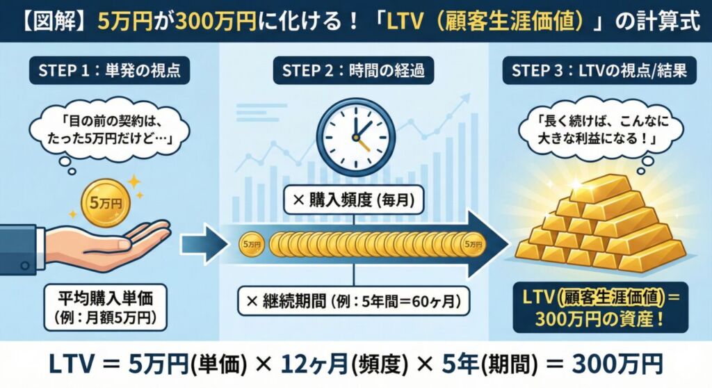 LTV（顧客生涯価値）の基本計算式「平均購入単価×購入頻度×継続期間」を示した図解。月額5万円の契約が5年続くことで、300万円の顧客生涯価値という巨大な資産になる様子を視覚化している。