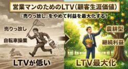 新規開拓ばかりで疲弊する「売りっ放し型営業」と、既存顧客と長く付き合い利益を積み上げる「LTV重視型営業」を対比させたアイキャッチ画像。