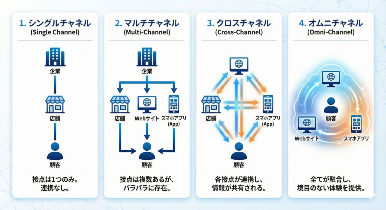 シングルチャネル、マルチチャネル、クロスチャネル、オムニチャネルの4つの戦略の違いを比較した図解。接点が独立している状態から、連携し融合していく進化の過程を表現