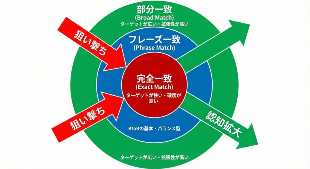 リスティング広告のマッチタイプ3種類の違いと包含関係の図解｜完全一致、フレーズ一致、部分一致の広さの違い