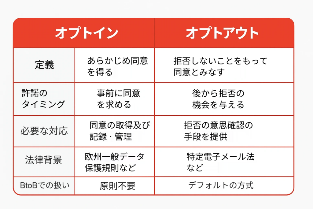 「オプトインとオプトアウトの違いを示す比較表。定義、許諾タイミング、必要な対応、法律背景、BtoBでの扱いを赤とグレーの配色で整理した図。」