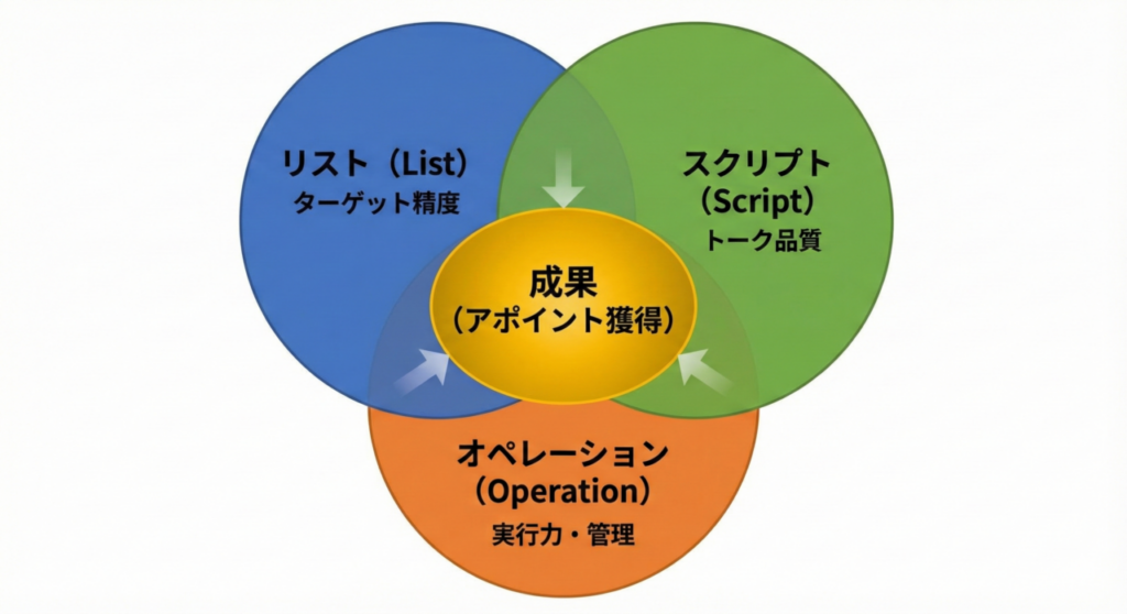 アウトバウンド営業の成功3要素のベン図:リスト(ターゲット精度)、スクリプト(トーク品質)、オペレーション(実行力・管理)が重なり、中心で成果(アポイント獲得)が生まれる図解