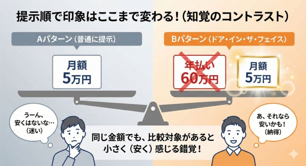 知覚のコントラスト効果の図解。いきなり5万円を提示するよりも、60万円を提示した後に5万円を見せたほうが安く感じる心理効果。