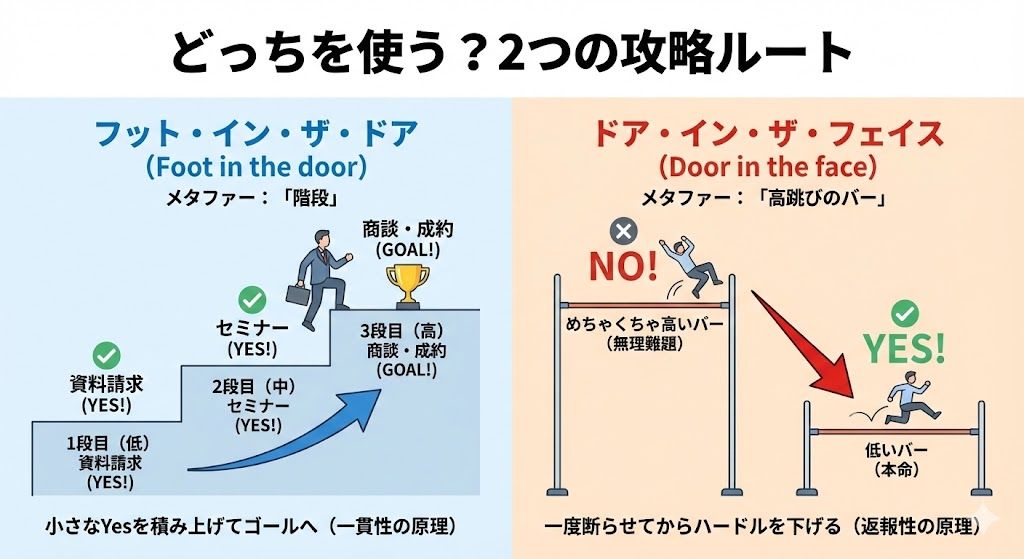 フット・イン・ザ・ドア（階段型）とドア・イン・ザ・フェイス（ハードル下げ型）の仕組みを比較した図解。