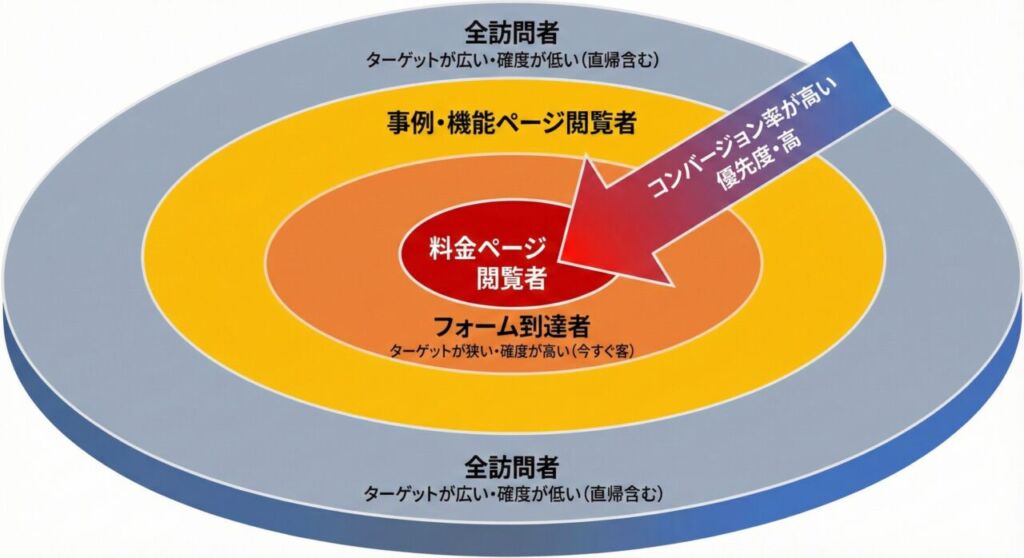 リターゲティングリストの階層図解|全訪問者(広・薄)>料金・事例ページ閲覧者(中・濃)>フォーム到達者(狭・激熱)