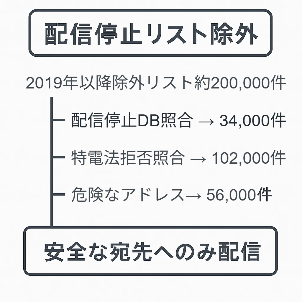 配信停止リスト除外フロー。2019年以降の約20万件を対象に、配信停止DB照合、特電法拒否照合、危険アドレスを除外し、安全な宛先のみへ配信する仕組みを示した図。