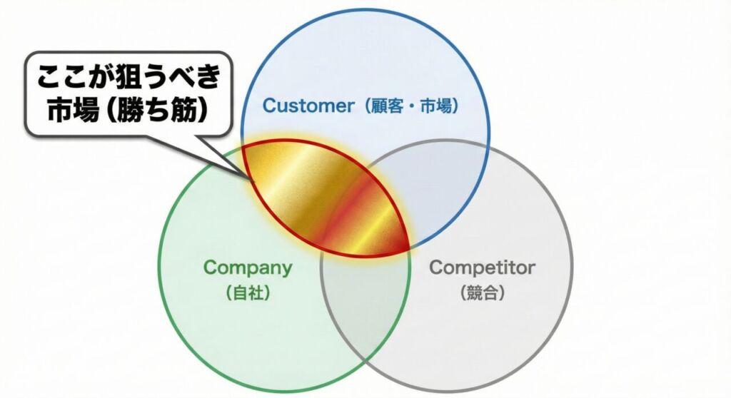 3C分析(Customer, Competitor, Company)のベン図とKSF(重要成功要因)