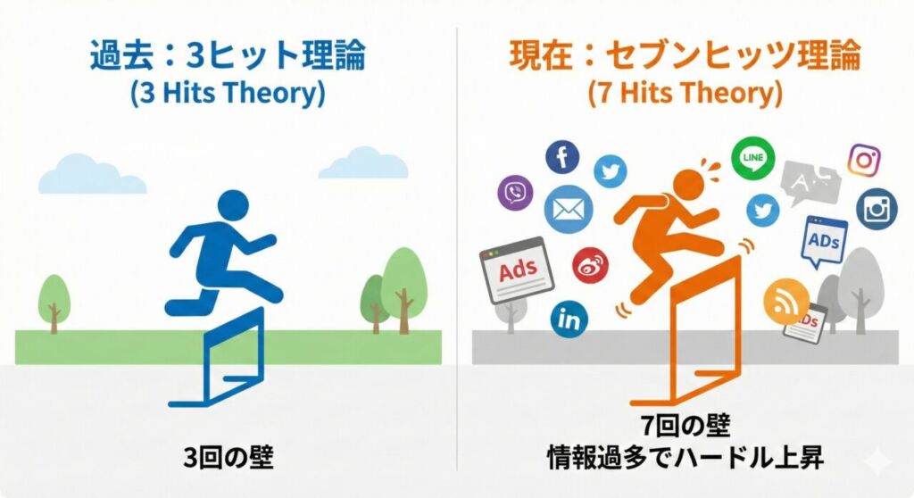 昔の3ヒット理論と、現代のセブンヒッツ理論の比較図。情報量が増えたため、必要なハードル(回数)が上がっている様子。