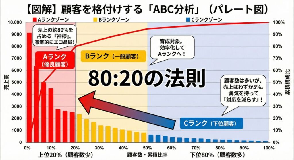 顧客をA・B・Cの3ランクに分類したABC分析のパレート図解。上位20%のAランク顧客が売上の80%を占めているのに対し、下位50%のCランク顧客は売上の5%しか占めていない構造と、各ランクへの対応戦略を示している。