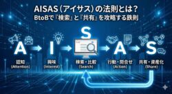 AISAS（アイサス）の法則を図解したアイキャッチ画像。Attention（認知）から始まり、Search（検索）とShare（共有）がループしてBtoBビジネスを加速させる様子を表現。