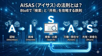 AISAS（アイサス）の法則を図解したアイキャッチ画像。Attention（認知）から始まり、Search（検索）とShare（共有）がループしてBtoBビジネスを加速させる様子を表現。