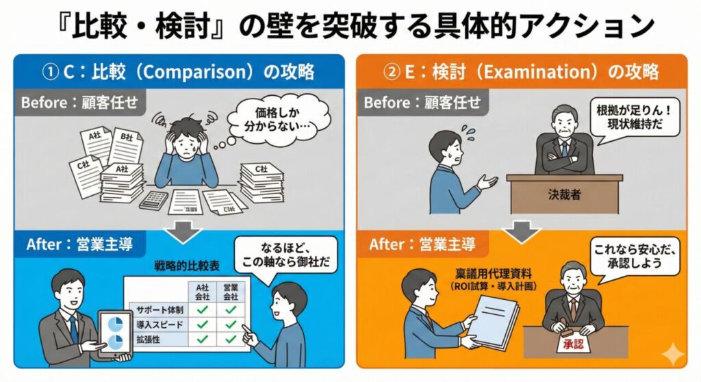 AISCEASにおける「比較（C）」と「検討（E）」フェーズの攻略図解。比較フェーズでは戦略的な比較表の提示、検討フェーズでは稟議用の代理資料提供が重要であることを、Before/After形式で解説。