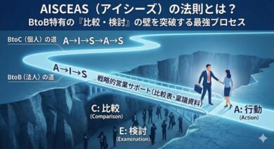 AISCEAS（アイシーズ）の法則の概念図。BtoBの購買プロセスには「比較」と「検討」という深い谷があるが、適切な営業戦略によってその谷に橋を架け、成約へと導く様子を表現。