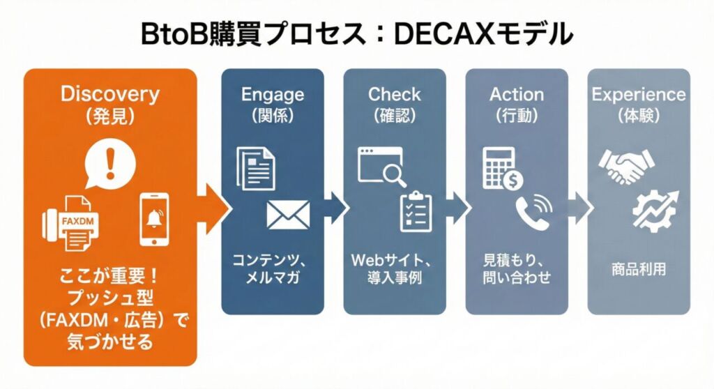 BtoB購買プロセスのDECAXモデル図。Discovery（発見）、Engage（関係）、Check（確認）、Action（行動）、Experience（体験）の5段階フロー。最初の「Discovery」だけがオレンジ色で強調され、FAXDMやスマホ通知のアイコンと共に「プッシュ型で気づかせる」重要性が示されている。