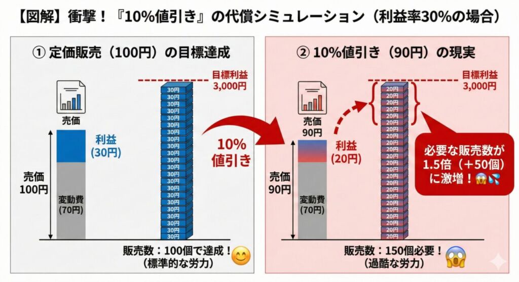 利益率30%の商品を10%値引きした場合のシミュレーション図解。定価販売なら100個で達成できる目標利益が、値引き後は1個あたりの利益が減るため、1.5倍の150個販売しなければ達成できないことを示している。