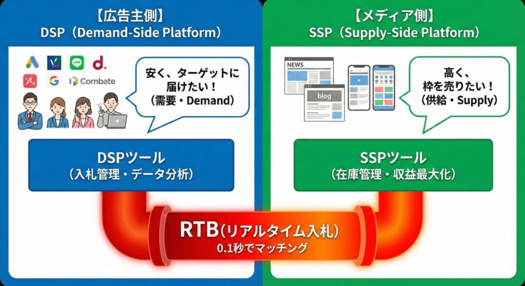 DSP（広告主側）とSSP（メディア側）の関係図解｜RTBを通じた広告枠取引の構造
