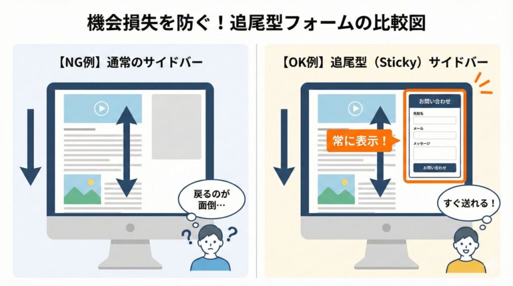 【図解】追尾型フォーム(Stickyサイドバー)と通常サイドバーの比較。スクロール時にフォームが常に表示されることで機会損失を防ぎ、ユーザーが「戻るのが面倒」と感じる離脱リスクを回避する仕組み。