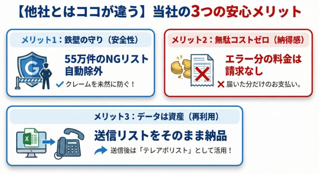 FAXDM代行サービスの3つのメリット図解。1.過去の配信停止先55万件を除外、2.不達エラー分の料金請求なし、3.送信に使用したリストを納品しテレアポに再利用可能。