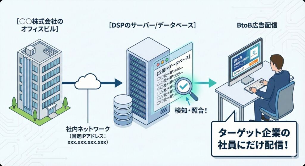 IPアドレスターゲティングの仕組み図解｜特定企業の社内ネットワークからのアクセスを検知して広告配信