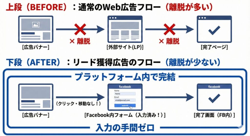 通常の広告とリード獲得広告のフロー比較図解|外部LPへの遷移をなくしFacebook内で完結させることで離脱を防ぐ