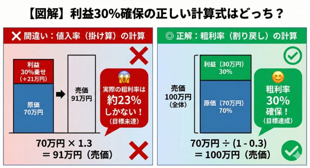 原価70万円で利益30%を確保する場合の、間違った計算（値入率：掛け算）と正しい計算（粗利率：割り戻し）の比較図解。割り戻し計算でないと目標利益に届かないことを示している。