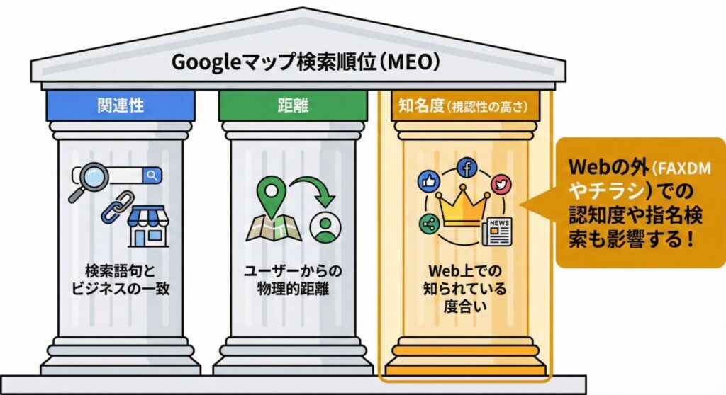 Googleマップ検索順位(MEO)を支える3つの柱の図解。左から「関連性(検索語句との一致)」、「距離(ユーザーからの物理的距離)」、「知名度(視認性の高さ)」。特に「知名度」の項目が強調されており、Web上の評価だけでなく「Webの外(FAXDMやチラシ)での認知度や指名検索も影響する」と解説されている。