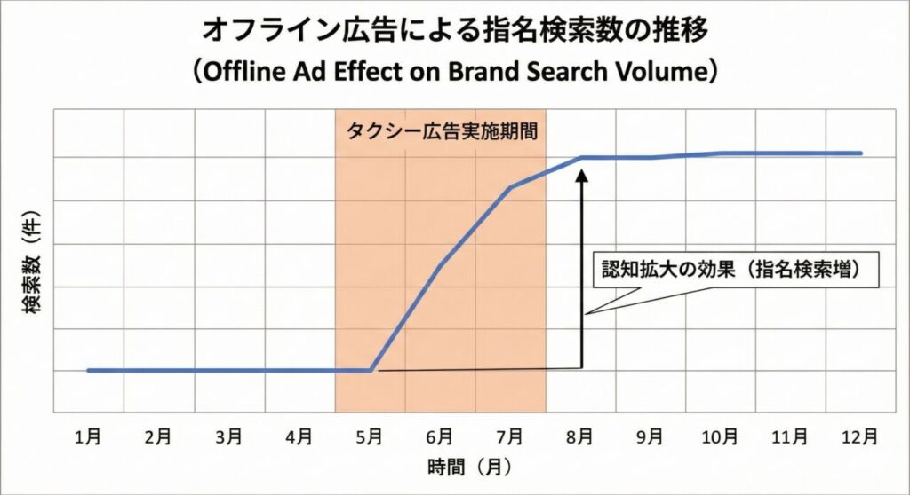 オフライン広告の出稿期間と指名検索数(ブランド指名)の相関グラフ。