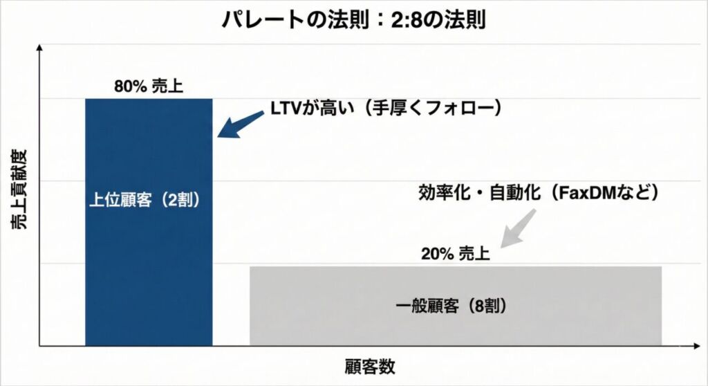パレートの法則(2:8の法則)の棒グラフ。上位2割の顧客が売上の8割を作っている。