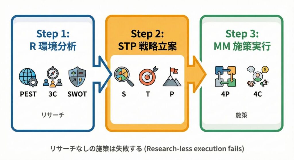 コトラーが提唱するR-STP-MM(環境分析・戦略立案・施策実行)の流れ