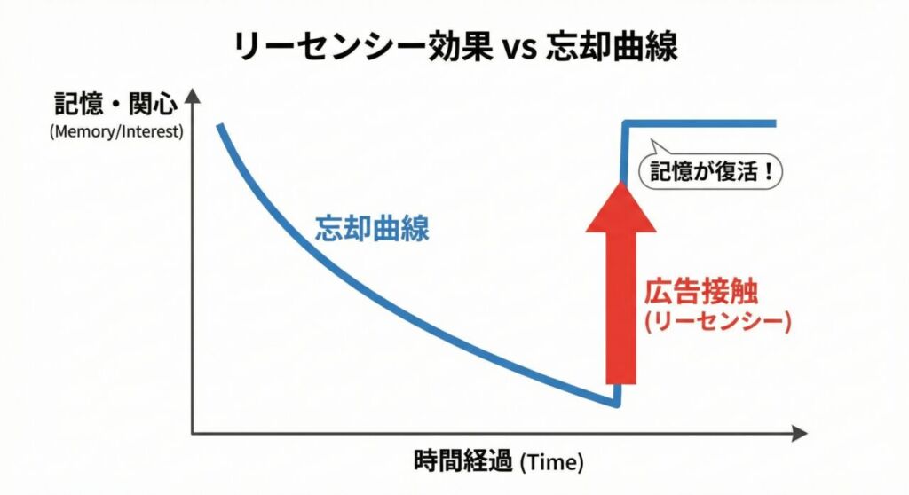 リーセンシーと記憶の関係図。時間が経つと忘れてしまうが(忘却曲線)、直前の広告(リーセンシー)によって記憶が復活し、購買意欲が再燃する様子。