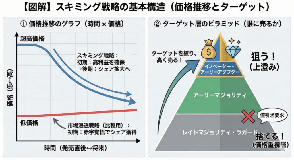 スキミング価格戦略の構造図解。左側は時間が経つにつれて高価格から徐々に下がる価格推移グラフ、右側はイノベーター層を狙い価格重視層を捨てるターゲットピラミッド図。