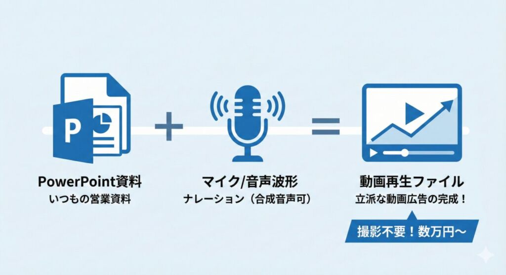 低予算動画制作のイメージ図解|パワーポイント資料とナレーション音声だけで動画広告を作る流れ