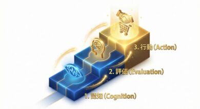 3ヒット理論の概念図。1段目「認知」、2段目「評価」、3段目「行動」へと登っていくステップ。