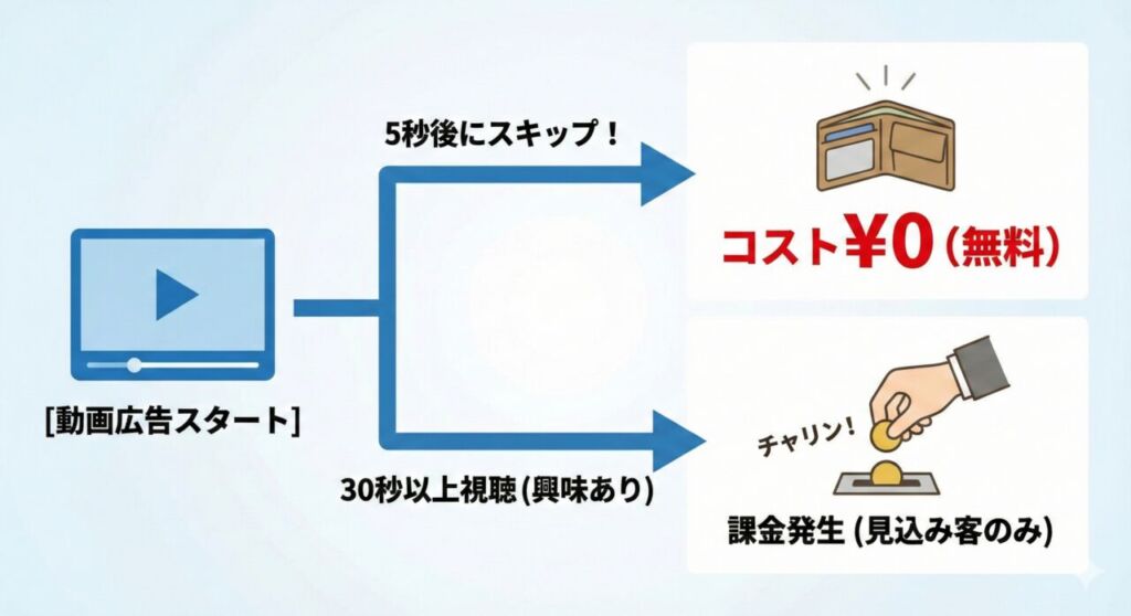 TrueView広告の課金システム図解|30秒未満でスキップされたら無料、30秒以上視聴で課金という仕組み