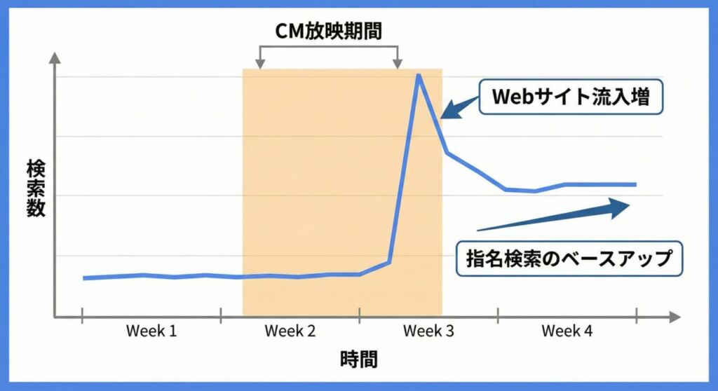 テレビCM放映期間中に指名検索数が急増(スパイク)し、全体の検索数がベースアップする推移グラフ