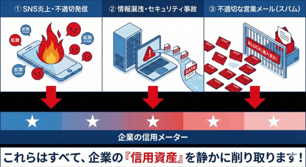 企業を脅かす3大レピュテーションリスク。①SNS炎上・不適切発信、②情報漏洩・セキュリティ事故、③不適切な営業メール(スパム)の3つの要因が、赤い矢印となって「企業の信用メーター(信用資産)」を下げている様子を解説したイラスト