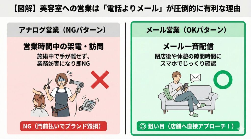 図解:美容室への営業は電話よりメールが圧倒的に有利な理由。営業時間中の電話営業は施術の妨げになりNGですが、メール一斉配信ならスタッフの隙間時間に確認でき、店舗へ直接アプローチできることを示す比較図。