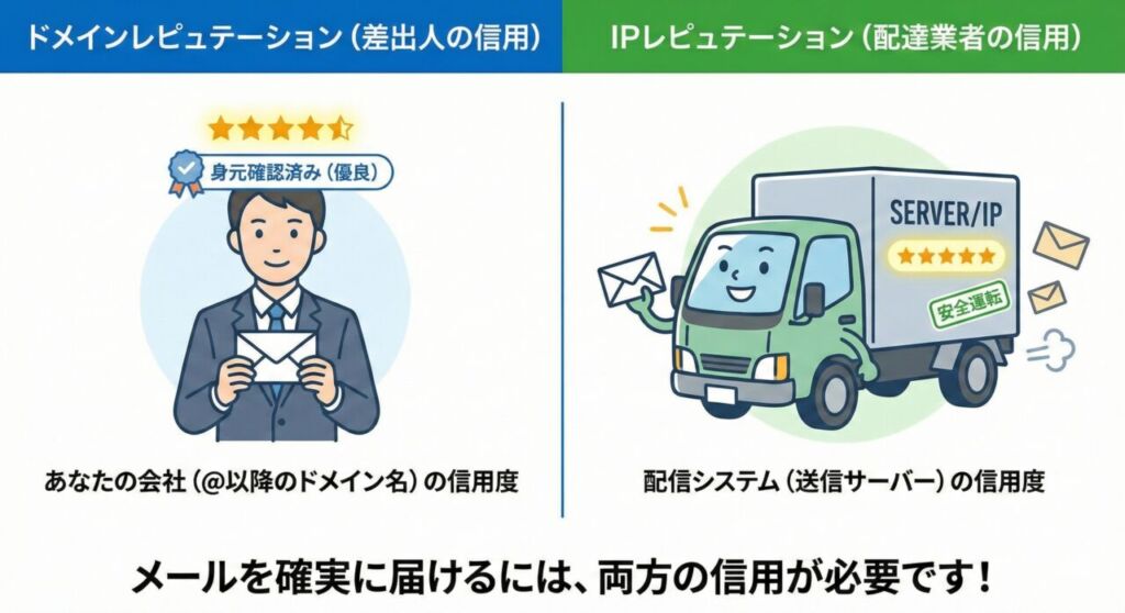 ドメインレピュテーション（差出人の信用）とIPレピュテーション（配達業者の信用）の違い。左側に5つ星評価をもつ差出人のイラスト、右側に安全運転の配達トラック（送信サーバー）のイラスト。メールを確実に届けるには両方の信用が必要であることを解説