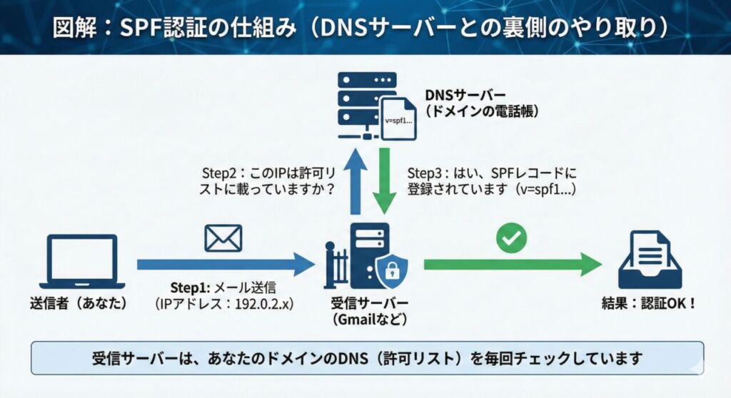 図解:SPF認証の仕組み。送信者からメールを受け取った受信サーバー(Gmailなど)が、DNSサーバー(ドメインの電話帳)に対して送信元のIPアドレスがSPFレコードの許可リストに載っているかを問い合わせ、認証をパスして受信トレイに届くまでの裏側のやり取りを示すフローチャート