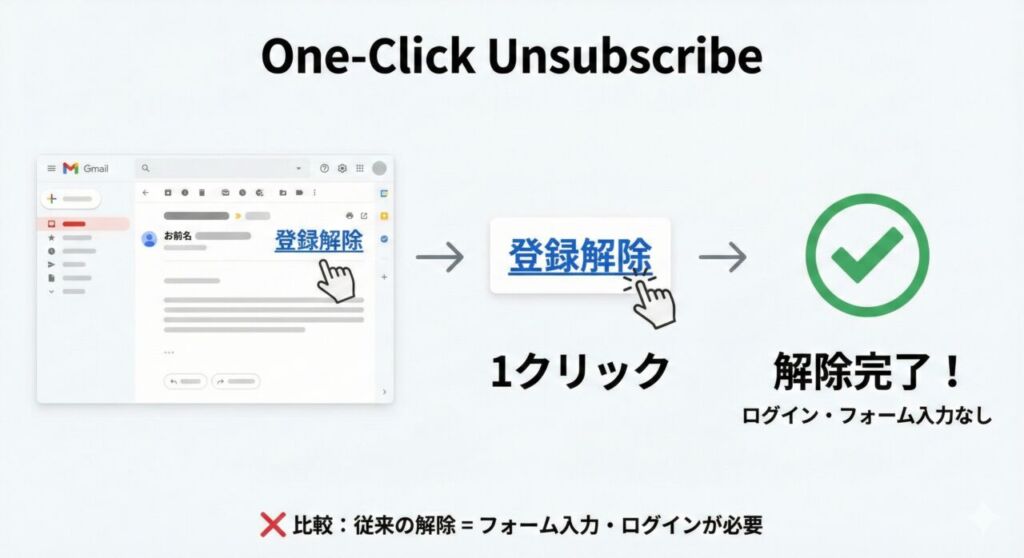 図解：Gmailのワンクリック登録解除の仕組み（ヘッダーのボタンを押すだけで即時完了）
